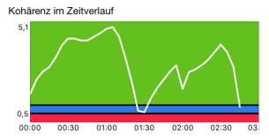 Kohärenz im Zeitverlauf